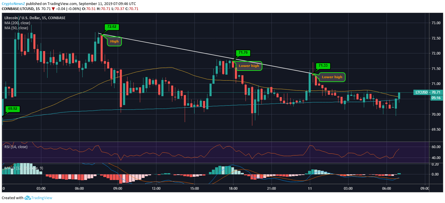 Litecoin Price Prediction Litecoin Price Chart