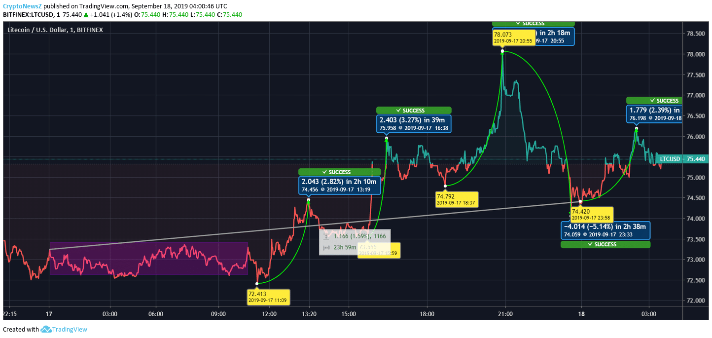 Litecoin Price Escalation Prepones the Price Rally; Uptrend Reflects Stability Litecoin Price Chart