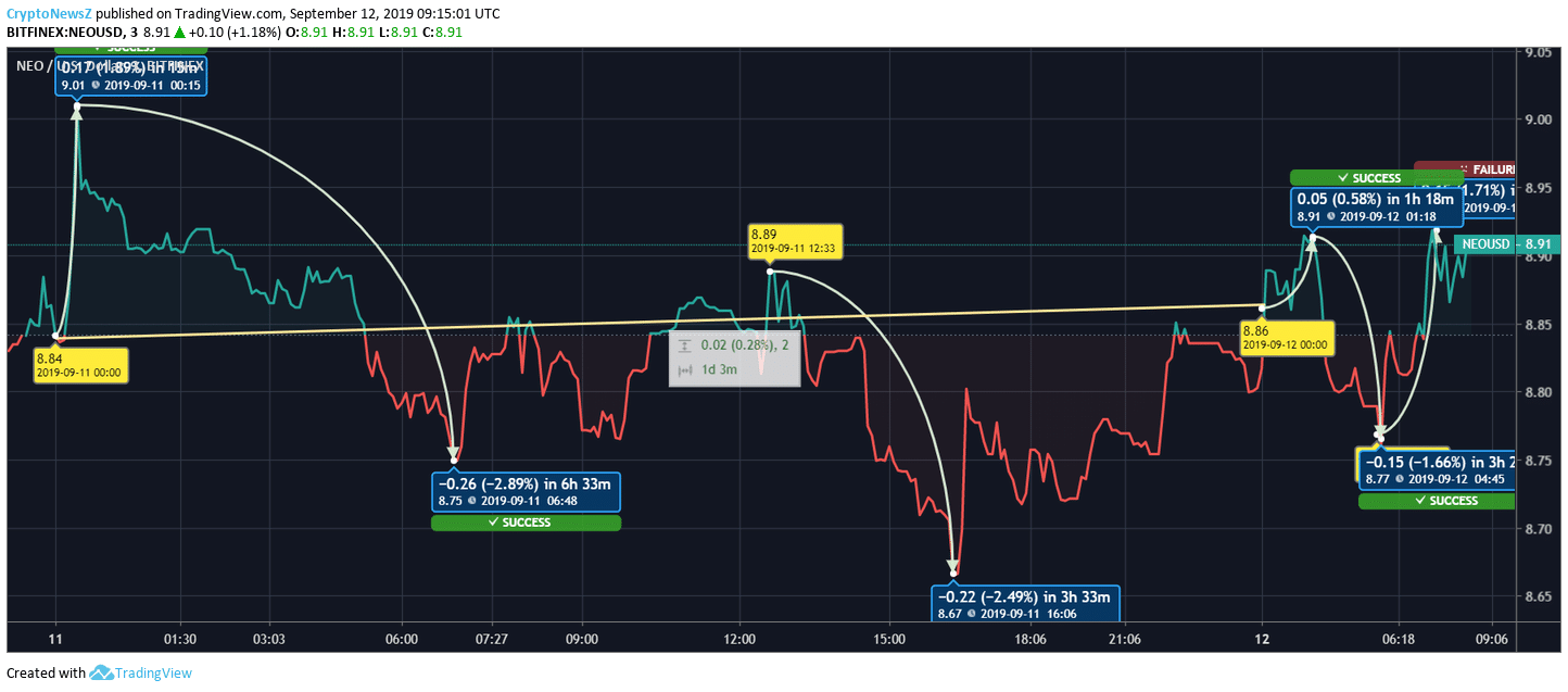 Neo Price Chart