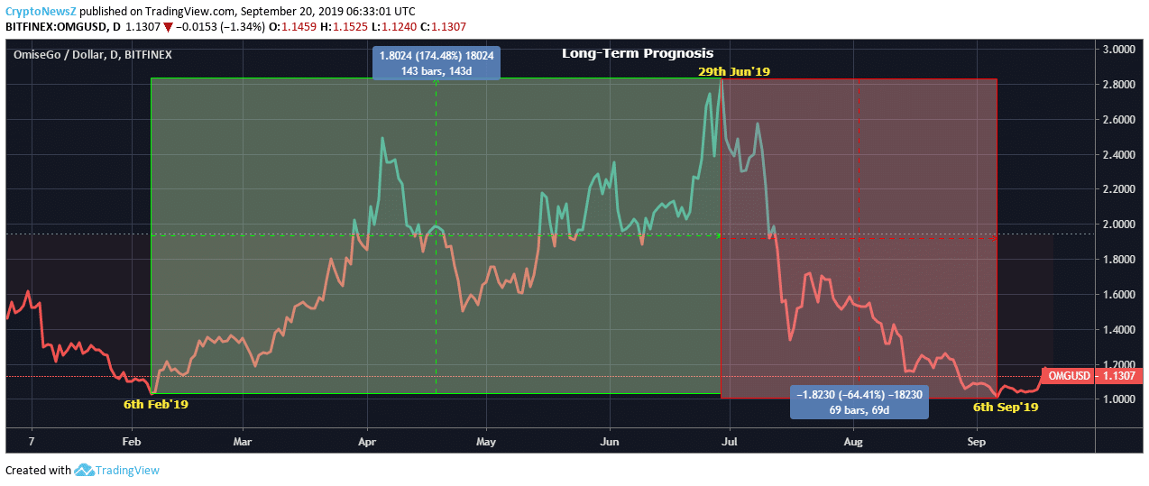 Omg Currency Chart