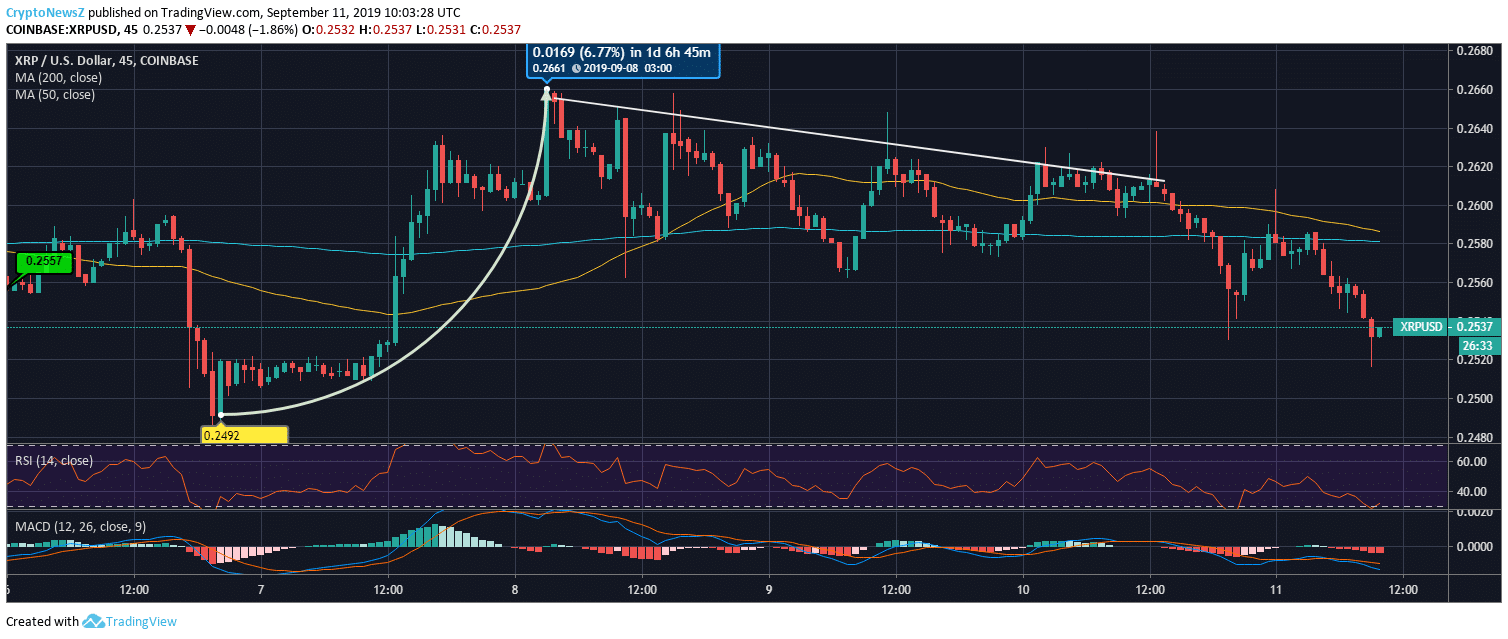 Ripple Price Prediction Ripple Price Chart