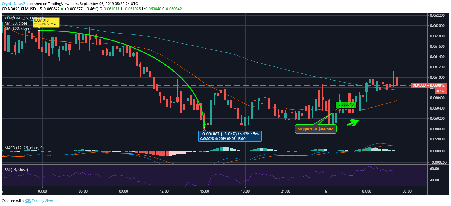 Stellar Price Prediction Stellar Price Chart