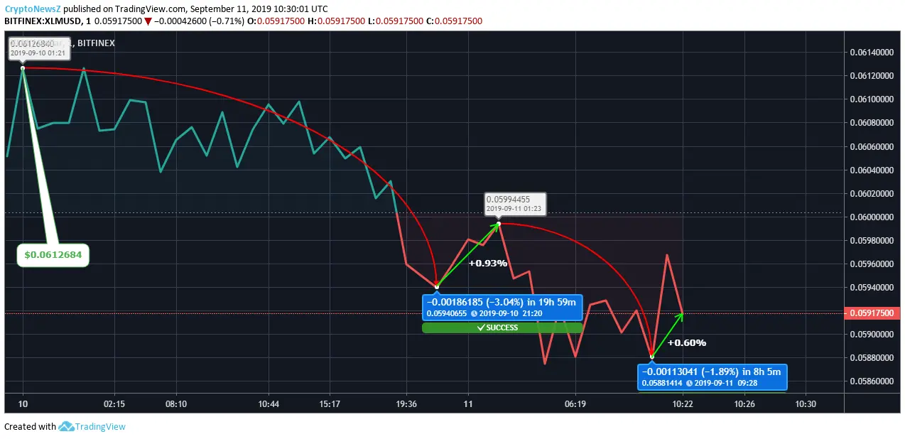 Stellar Price is Down by 3.4% Since Yesterday Stellar Price Chart
