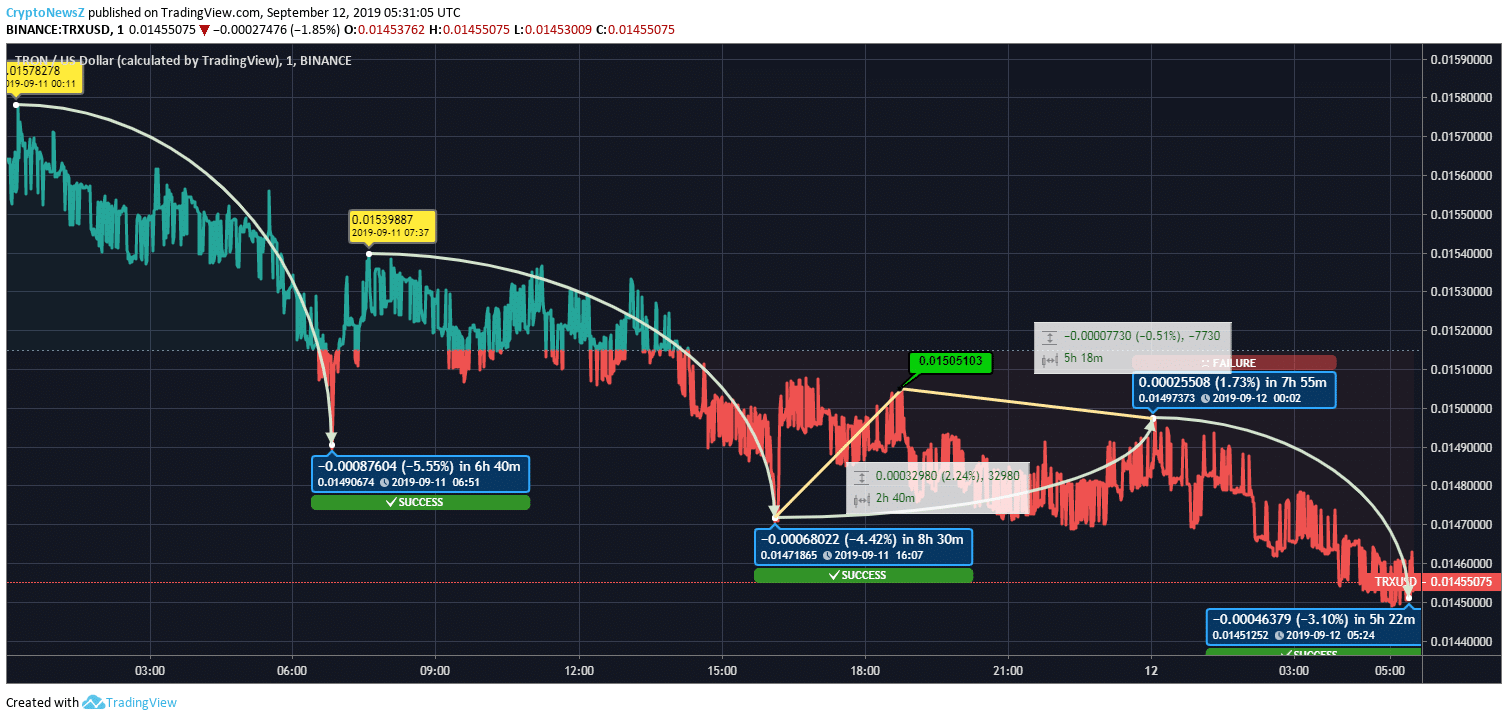 Tron Price Tron Price