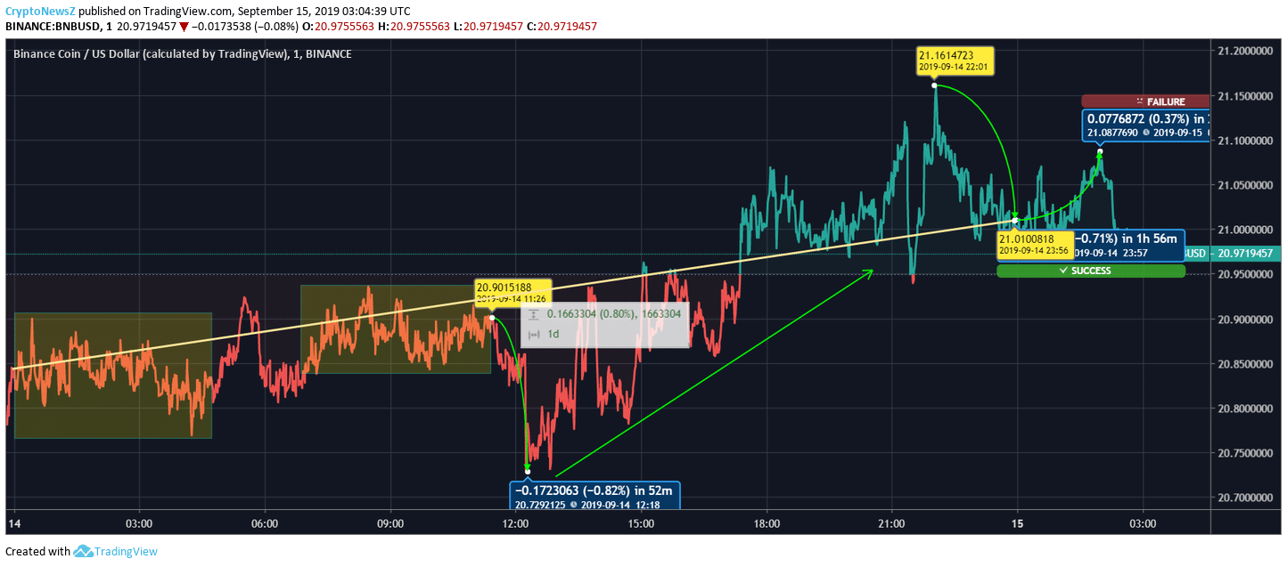 BNB Price Chart
