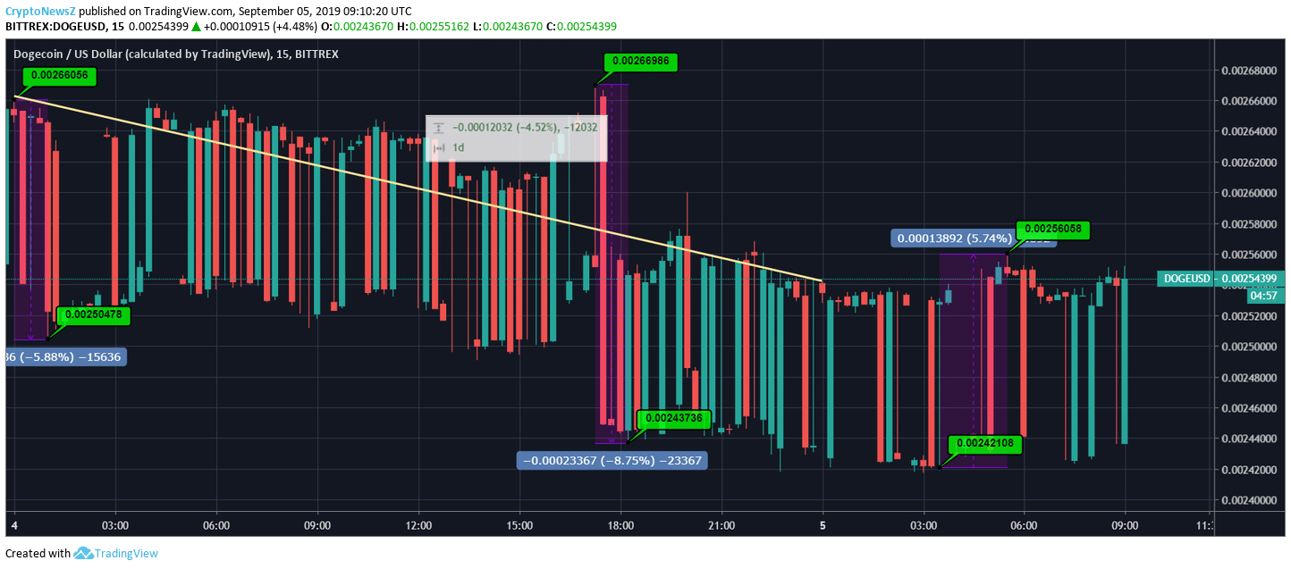 Dogecoin Doge Marks A Slight Fall Will This Get Deeper