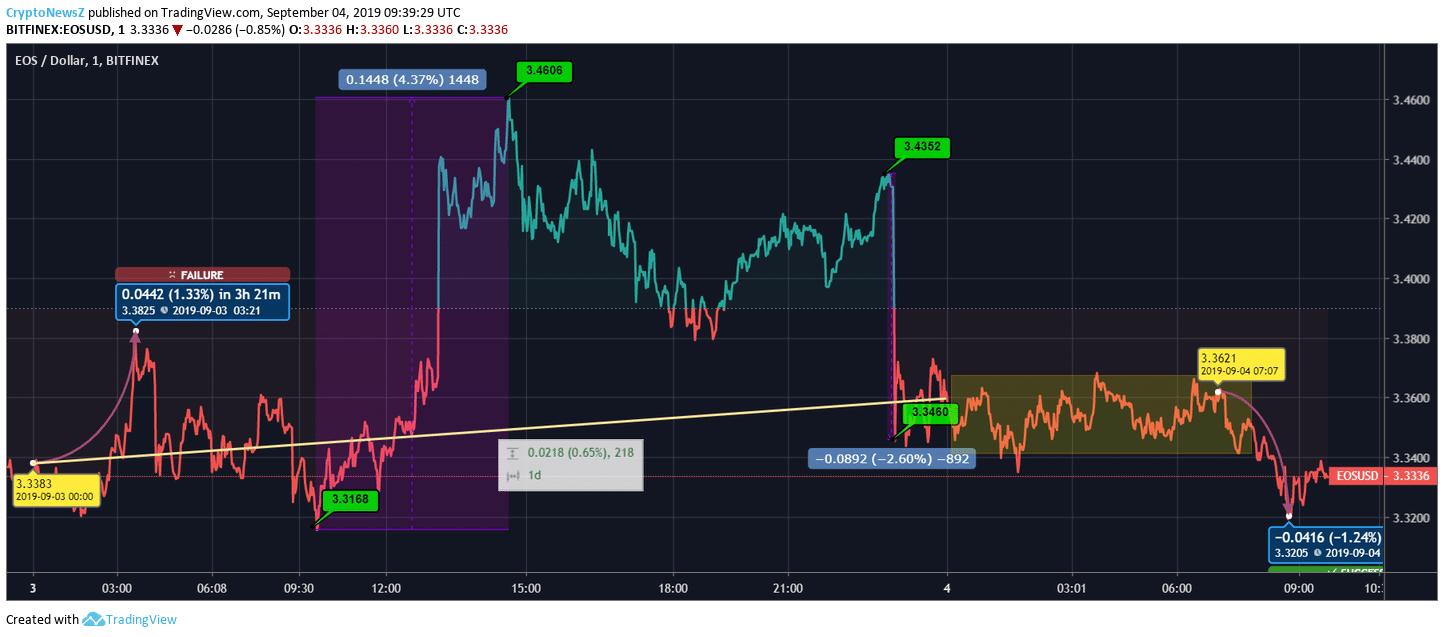 EOS Price Registers Moderate Fall; Is There Any Indication of Recovery? EOS Price Chart