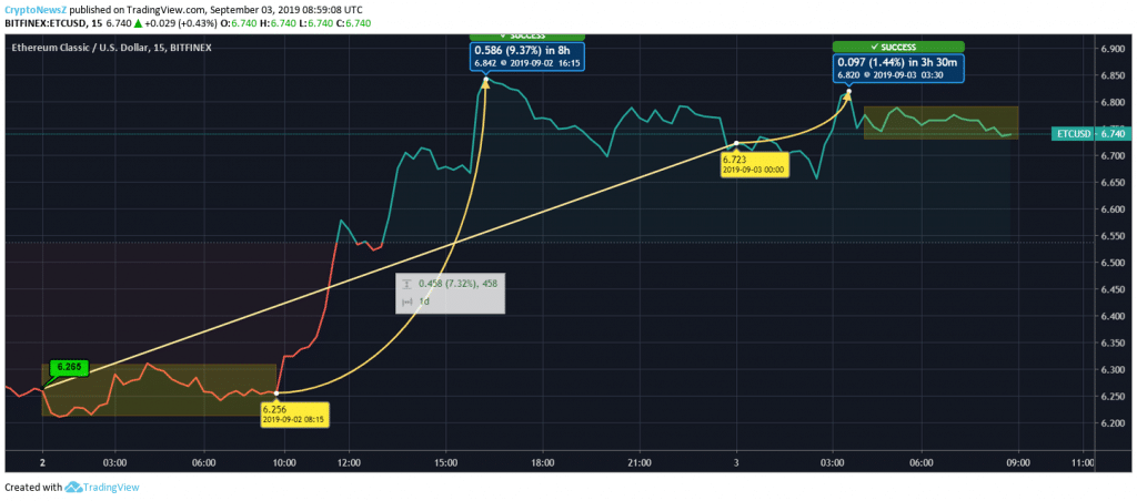 Ethereum Classic (ETC) Indicates Flourishing Day For Intraday Traders ETC Price Prediction
