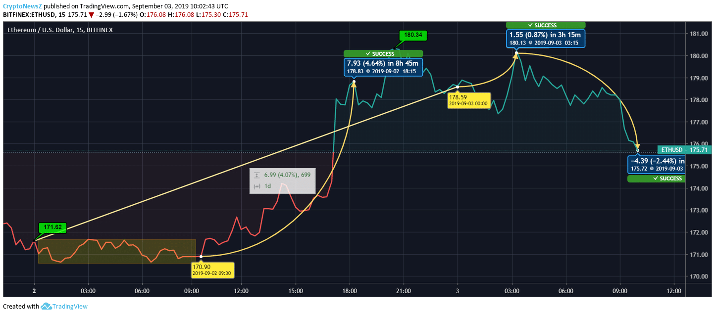 price of Ethereum ETH Price Prediction
