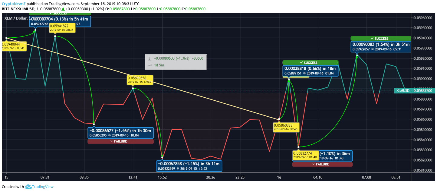 Price Prediction XLM price chart