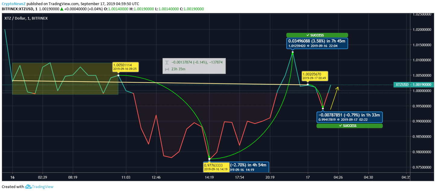 Price Prediction Tezos price chart