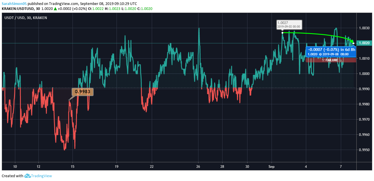 Bullish Trend in the Crypto is Continued, Tether All Set to Launch Chinese Version of Stable Coin Tether Price