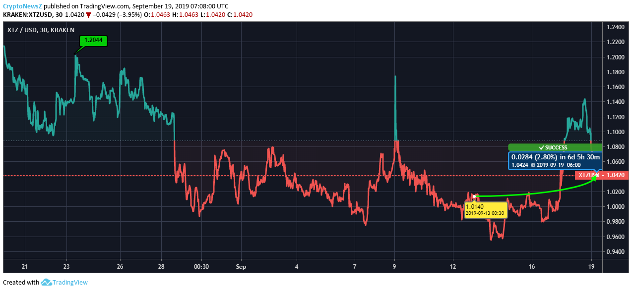 Tezos Chart