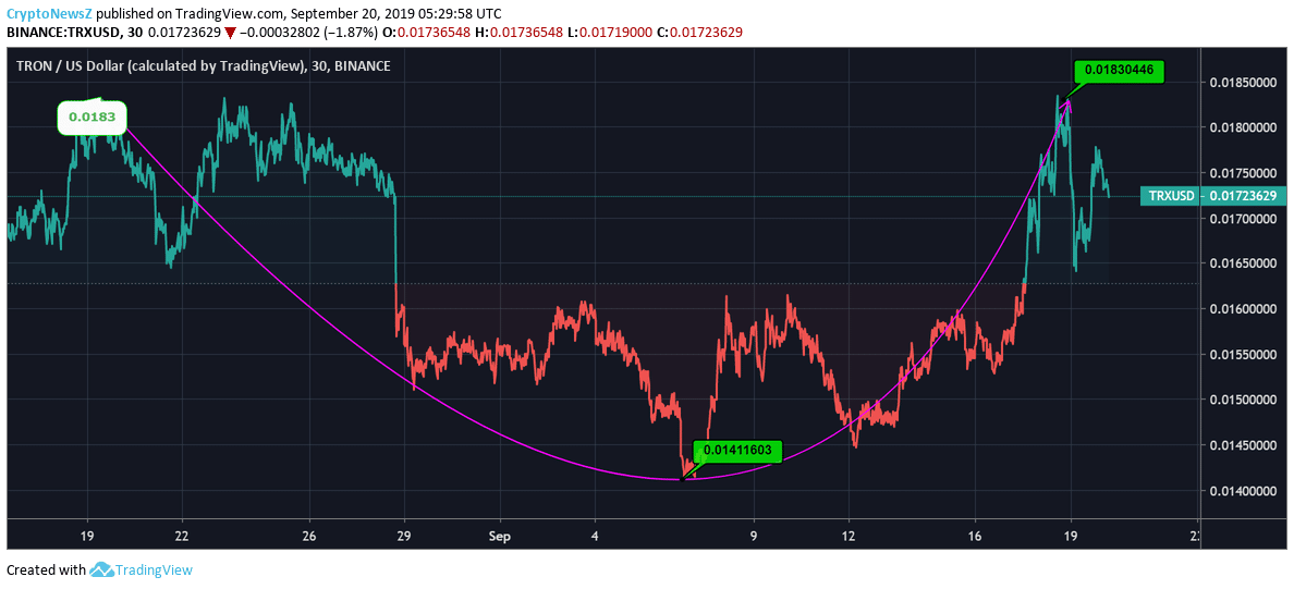 Tron Records 5% Dip in the Last One Month Tron Price Chart