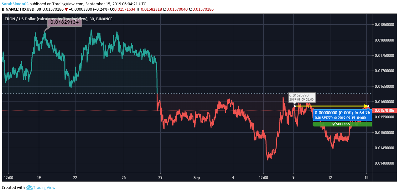 Tron Price chart