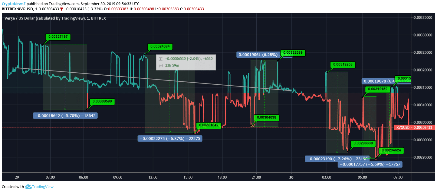 Verge Price Undergoes Heavy Plunge During the Bearish Trend Verge Price Chart