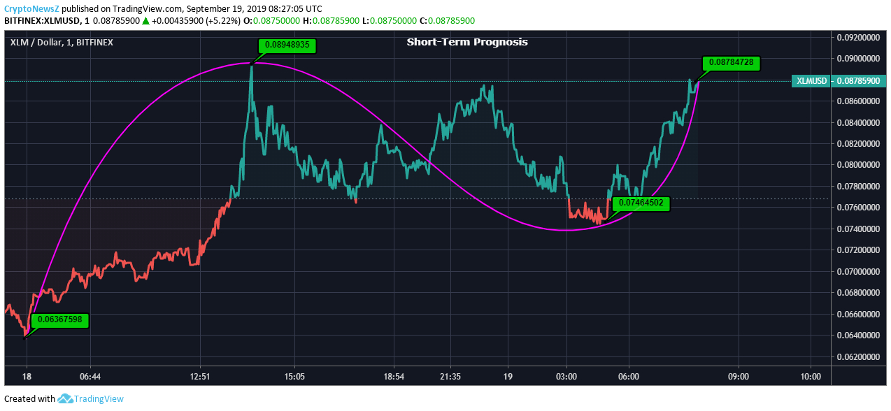 XLM Price Reports Escalation of More Than 40% in Last 5 Days XLM Price Chart
