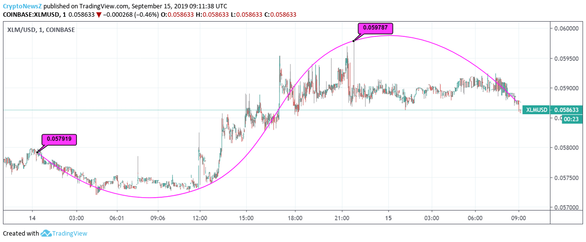 Stellar Price Prediction Stellar Price Chart