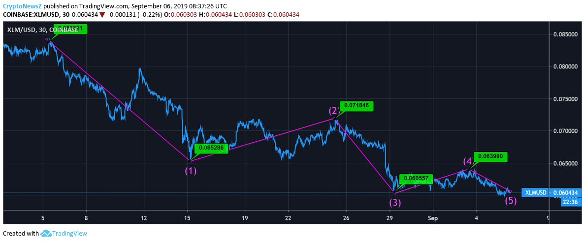 Stellar Records 26% Dip in the Last 30 Days; Dipping to $0.060 XLM Price