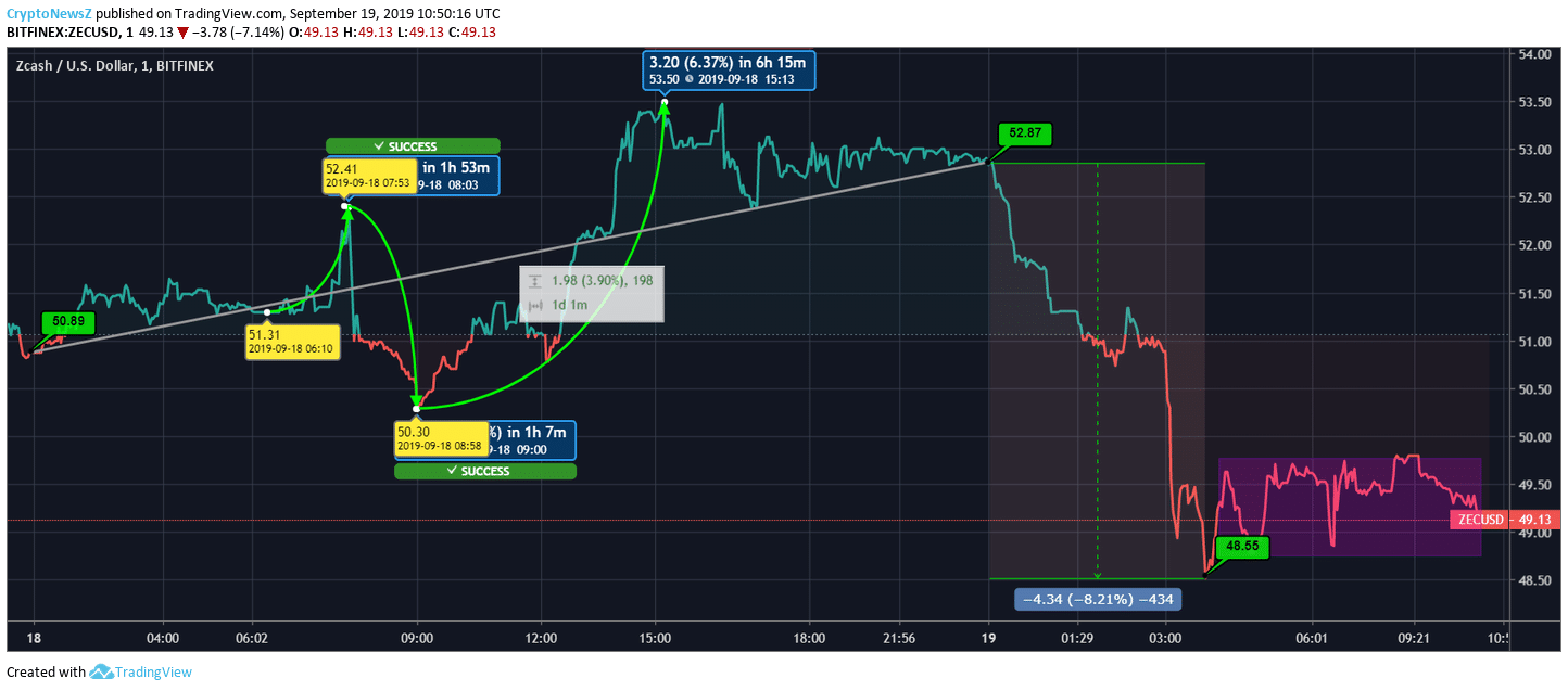 Zcash Price Zcash Price