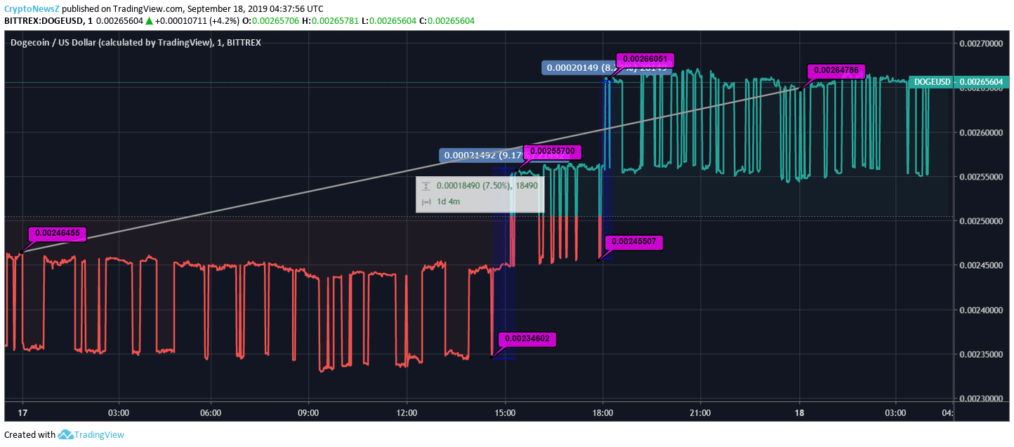 Dogecoin Price (DOGE) Moves With Trivial and Steady Change ...