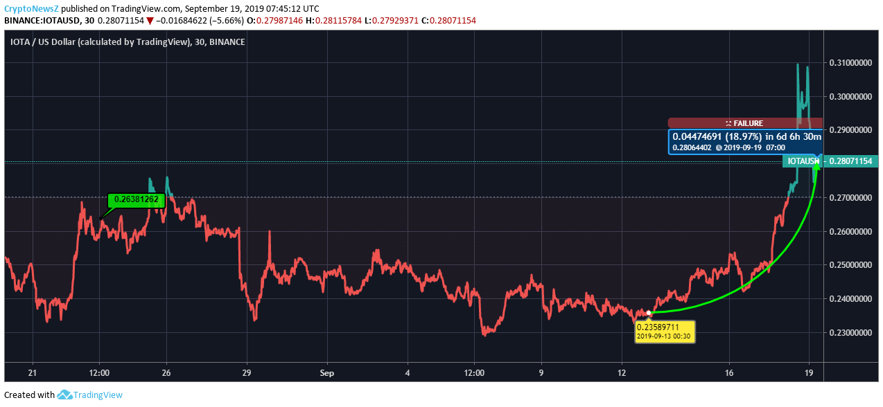 IOTA Price IOTA Price