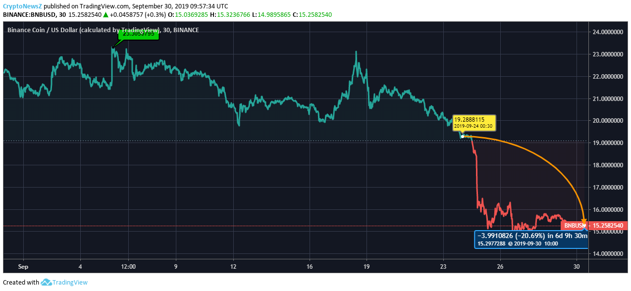 Binance Coin Price Binance Coin Price