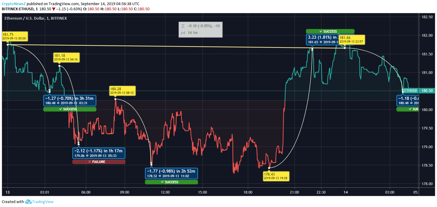 Ethereum price Ethereum price