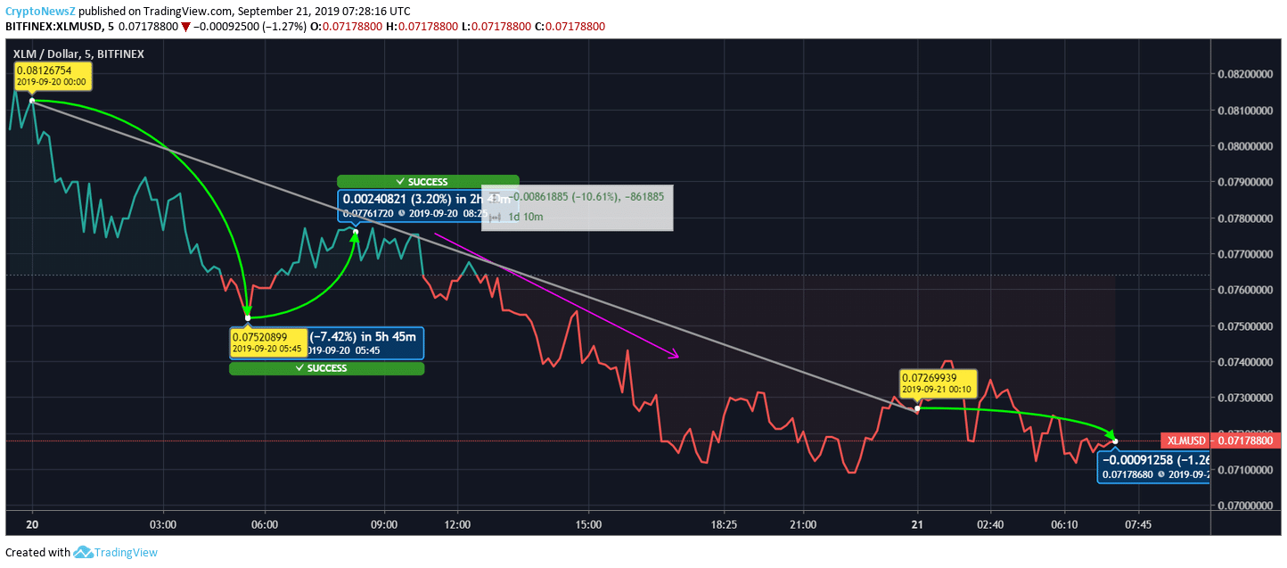 Stellar price Stellar price