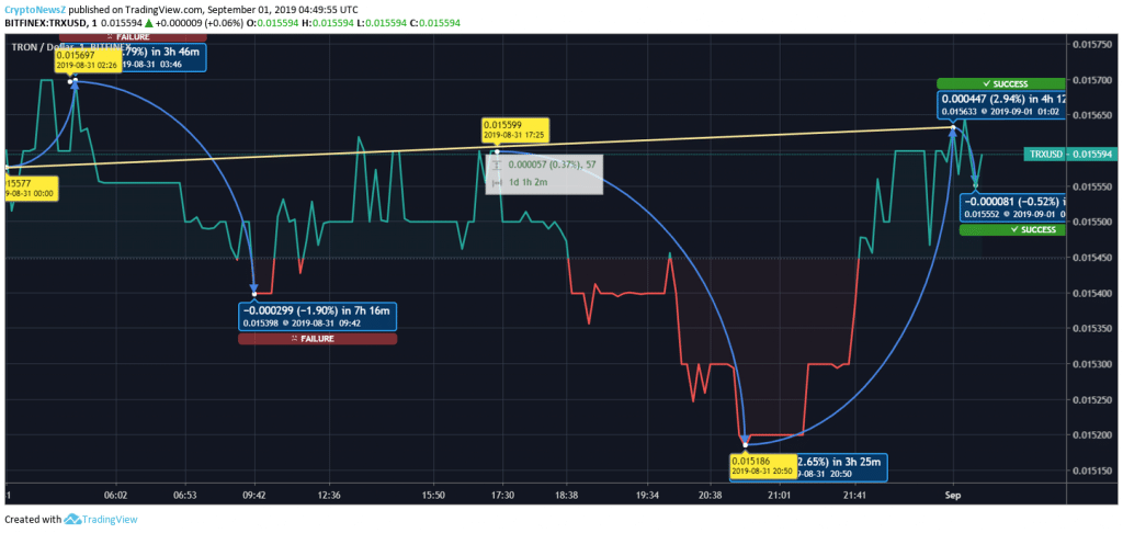 Tron (TRX) Price Still Struggles To Climb Up In The Intraday Trading Tron Price Prediction