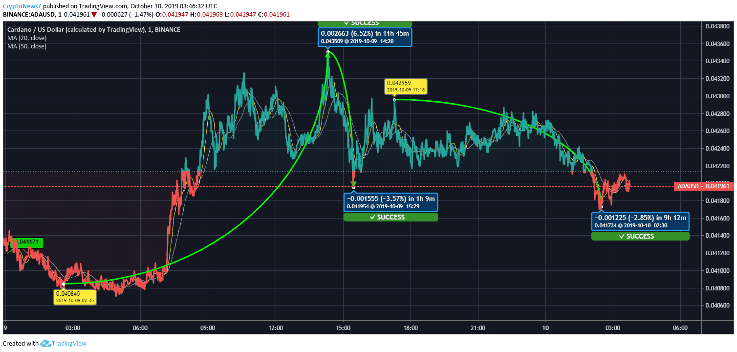 Cardano Price Cardano Price