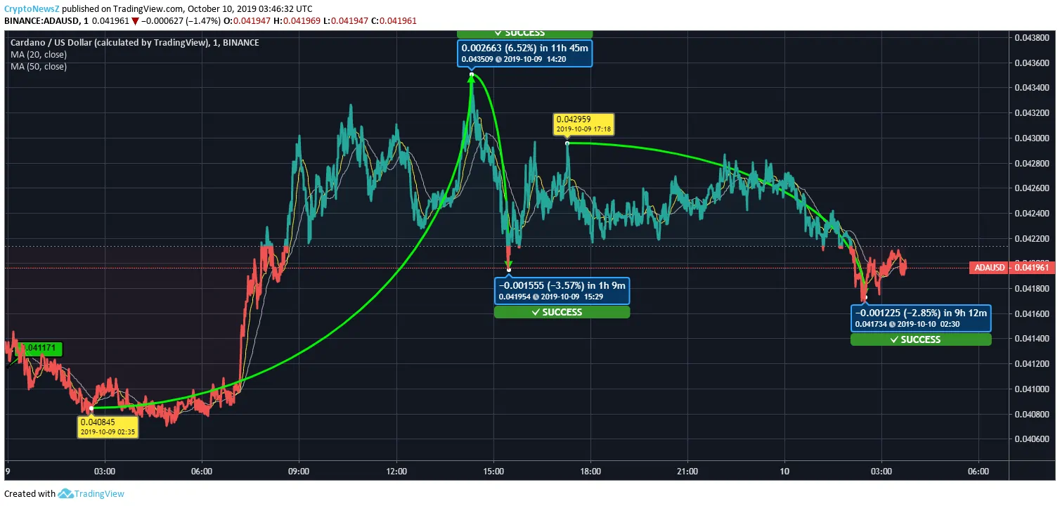 Cardano Price Cardano Price
