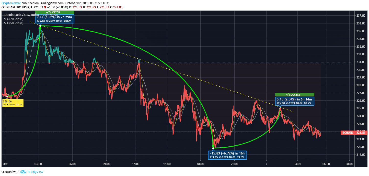 Bitcoin Cash Price Bitcoin Cash Price