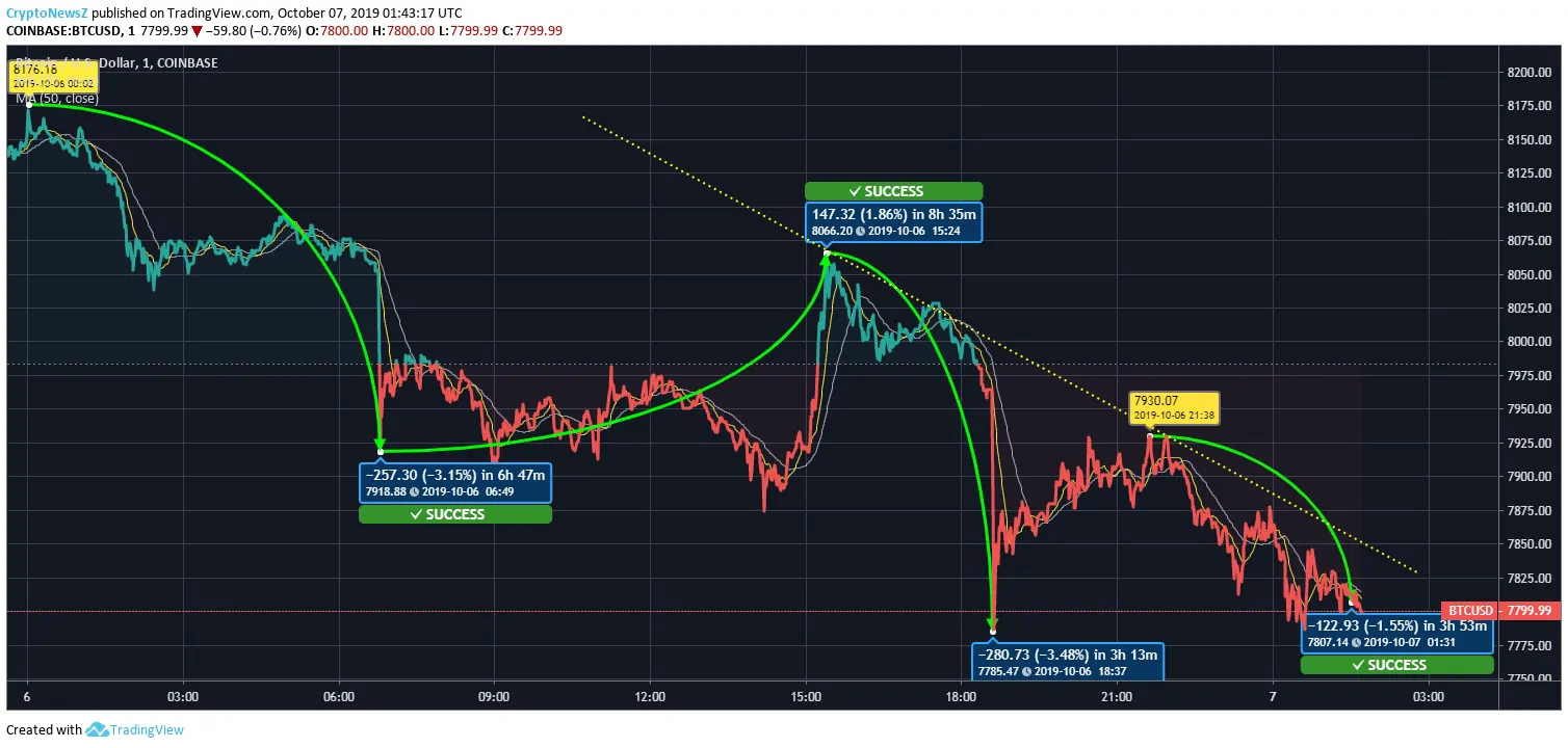 Bitcoin Price Bitcoin