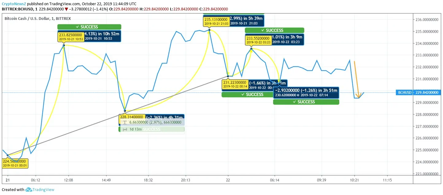 Bitcoin Cash Price Prediction Bitcoin Cash Price Chart