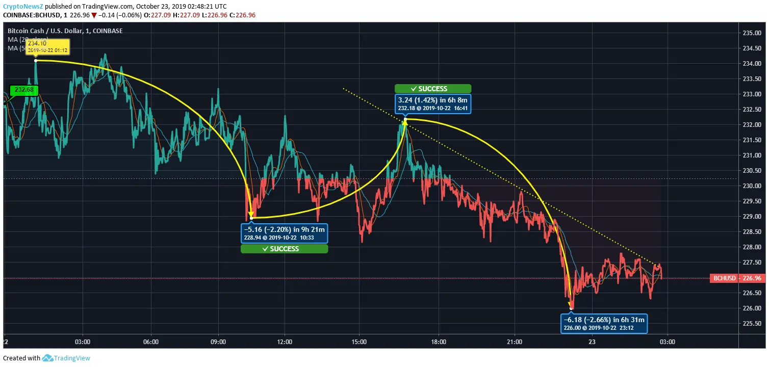 Bitcoin Cash Price Prediction Bitcoin Cash Price Chart