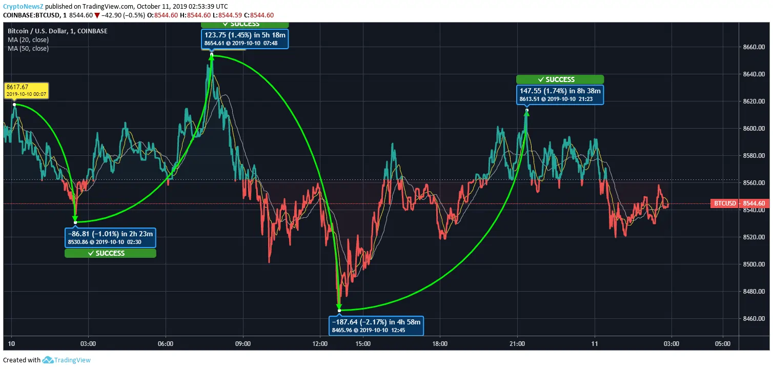 Bitcoin Price Prediction Bitcoin Price Chart
