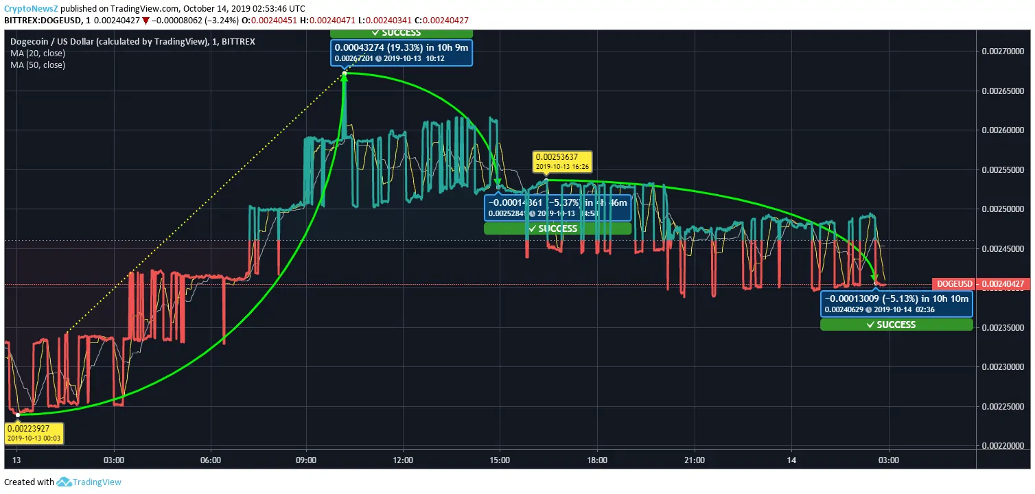 Dogecoin Makes a 7.36% Jump Overnight; Chases $0.0024 Dogecoin Price