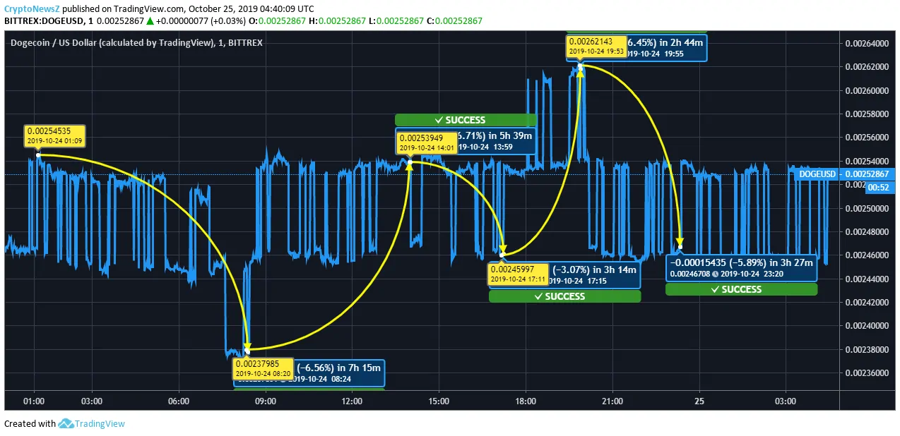 Dogecoin Price Dogecoin Price