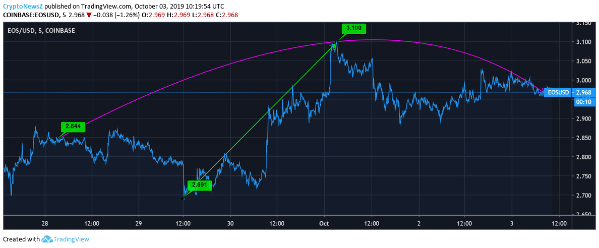 EOS Records 4% Uptrend in Last 5 Days EOS Price