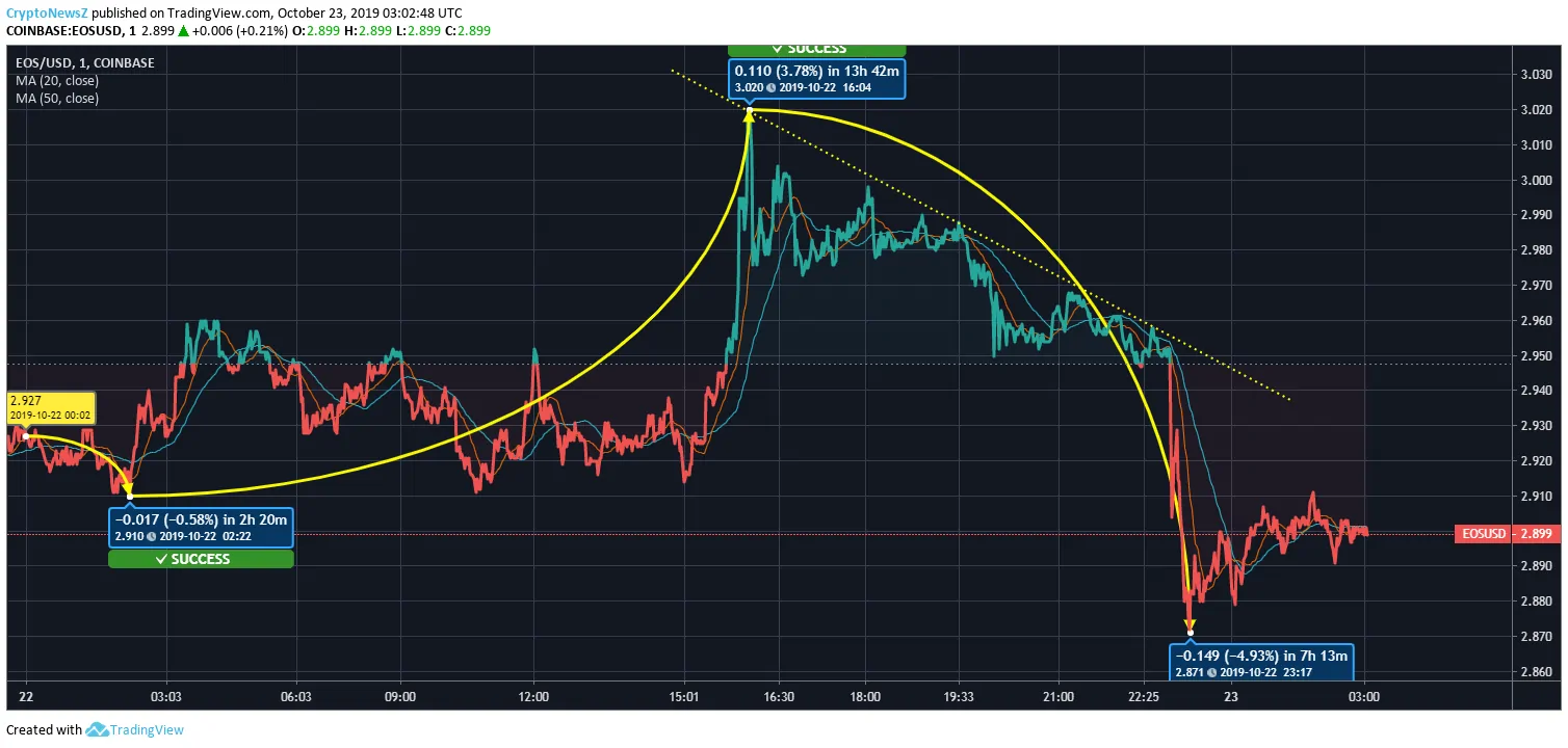 EOS Price EOS Price