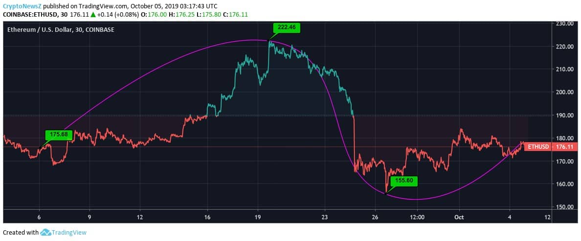 ETH price prediction Ethereum