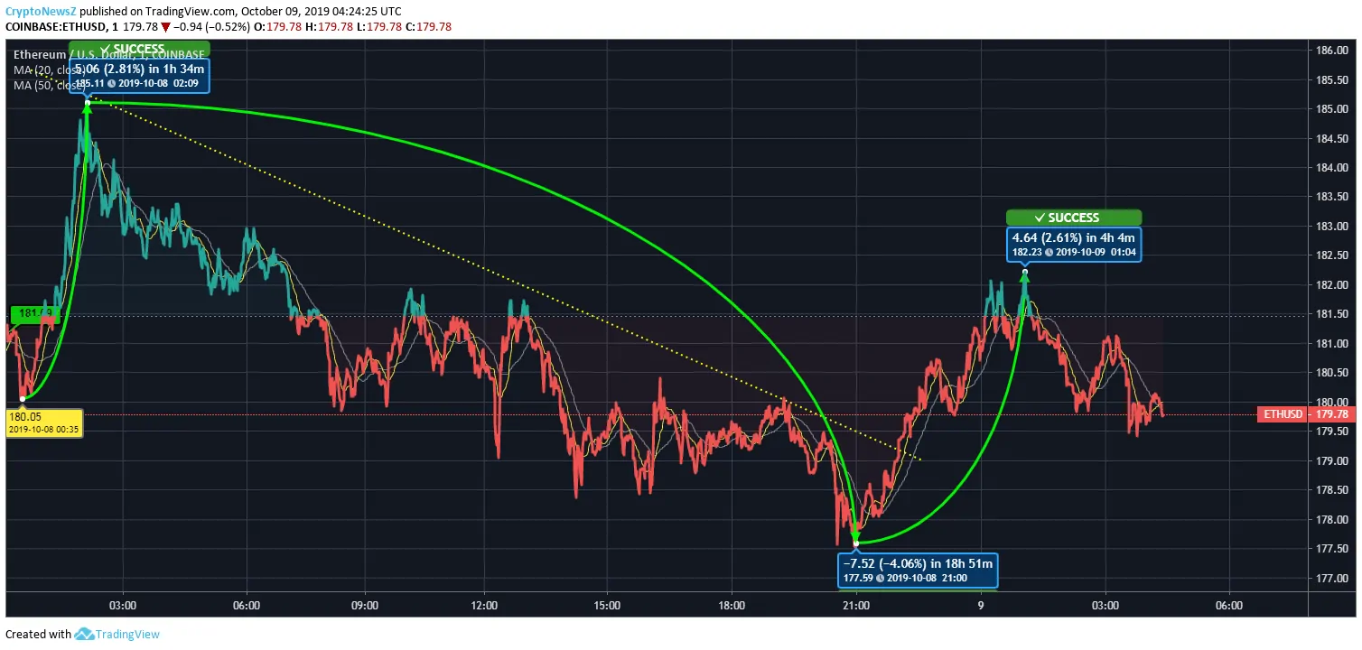 Ethereum Price Prediction Ethereum Price Chart