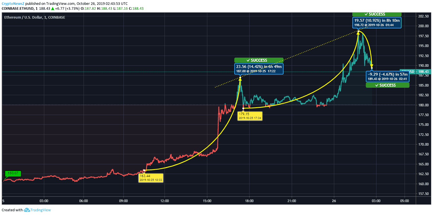 Ethereum Price Prediction Ethereum Price Chart