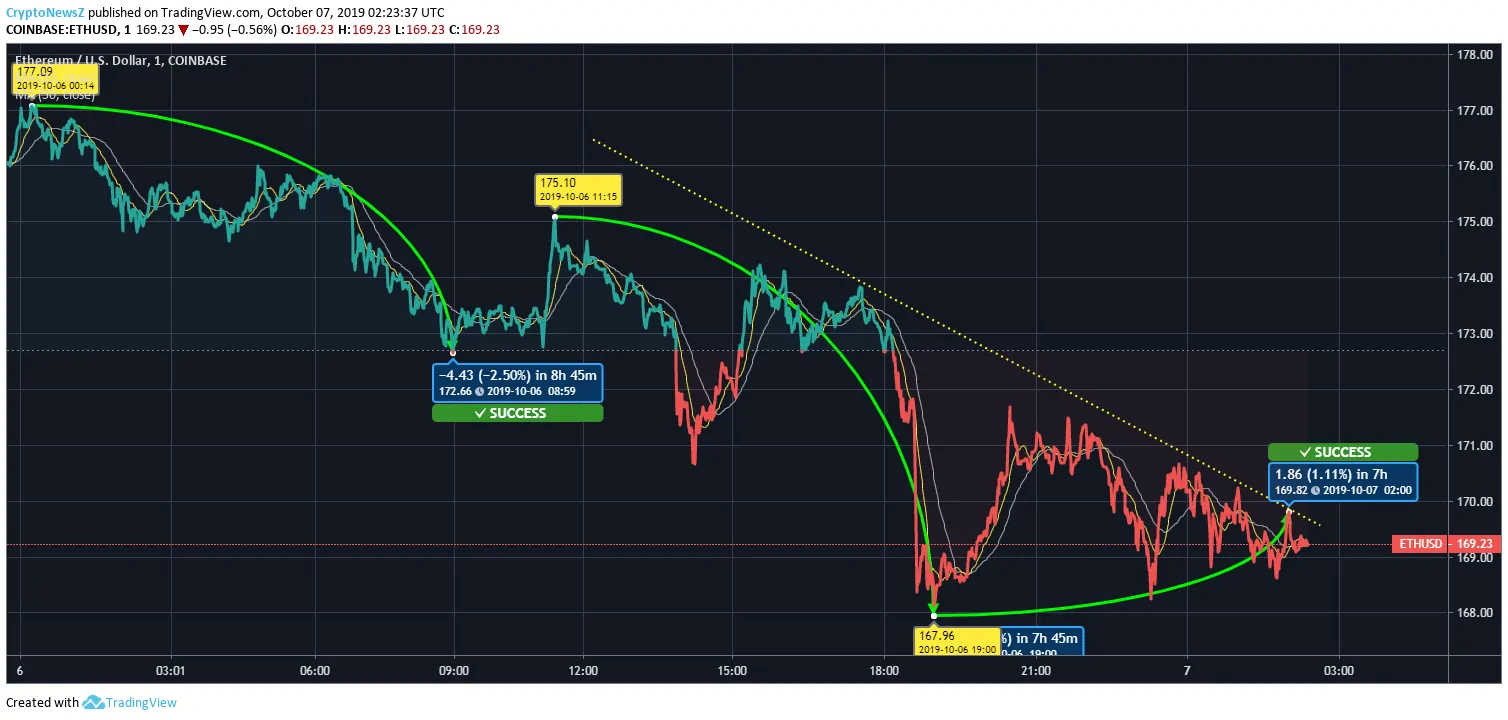 Ethereum’s Price Plunge Aggravated with a Recent 4.43% Fall Ethereum Price Chart