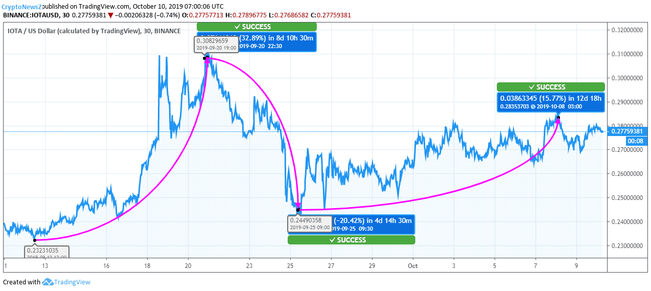 Iota Chart Price