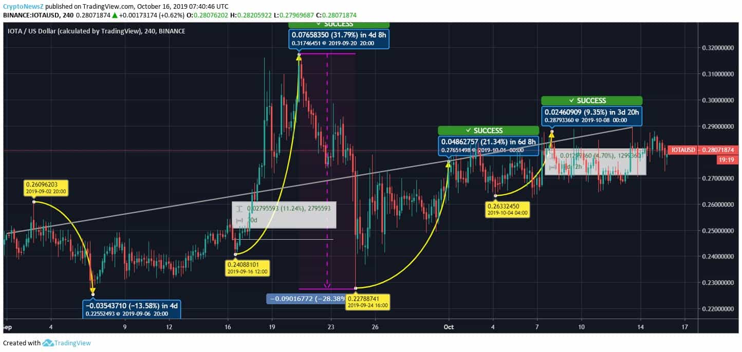 IOTA Price Exhibits Indications of Profitable Intraday Closing IOTA Price Chart