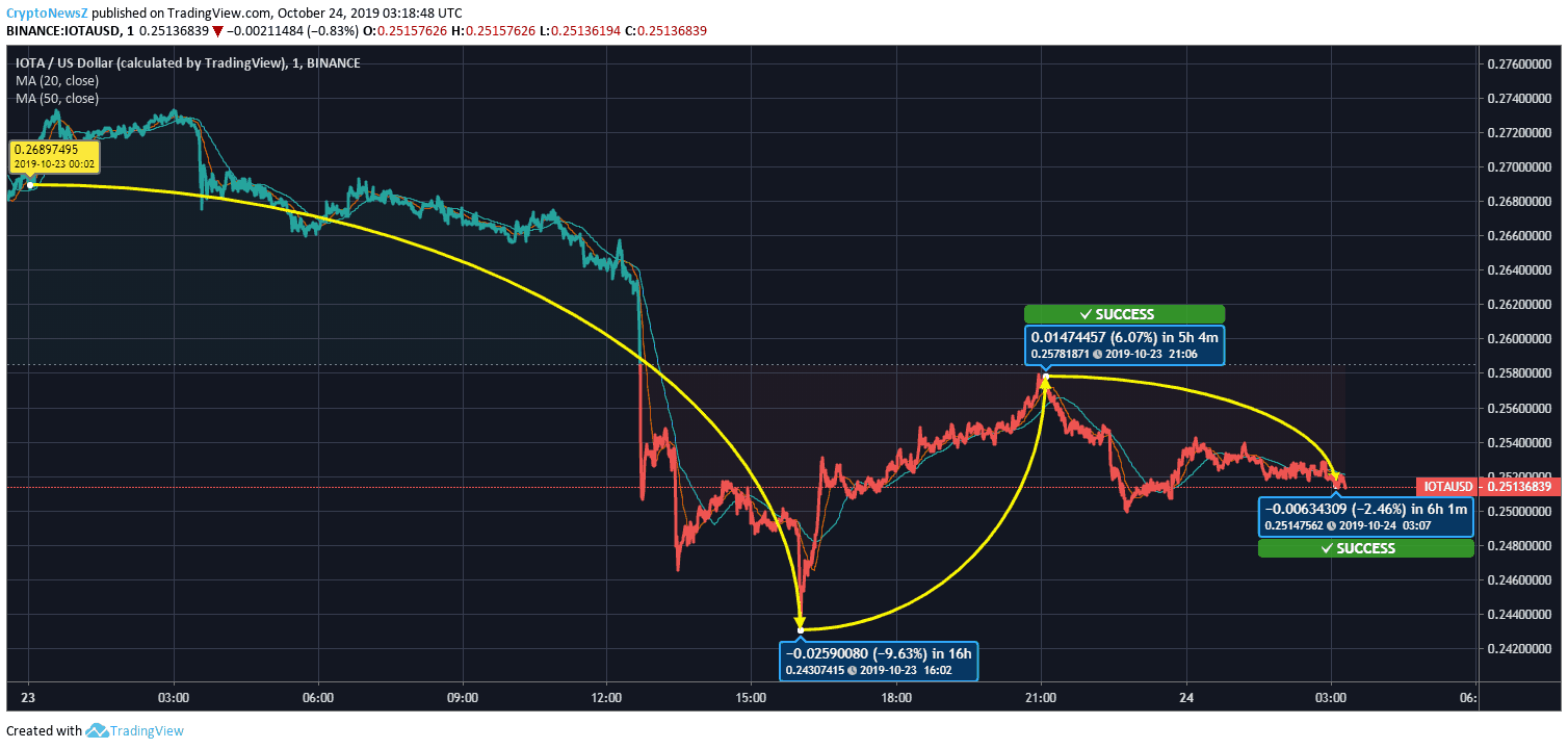 iota price prediction IOTA to USD