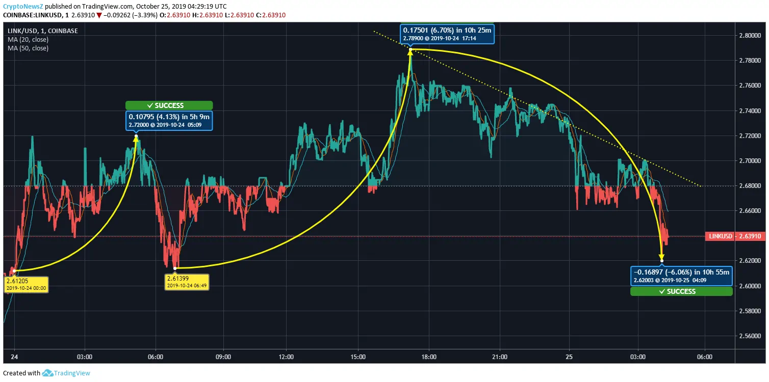 LINK Price Prediction LINK Chart