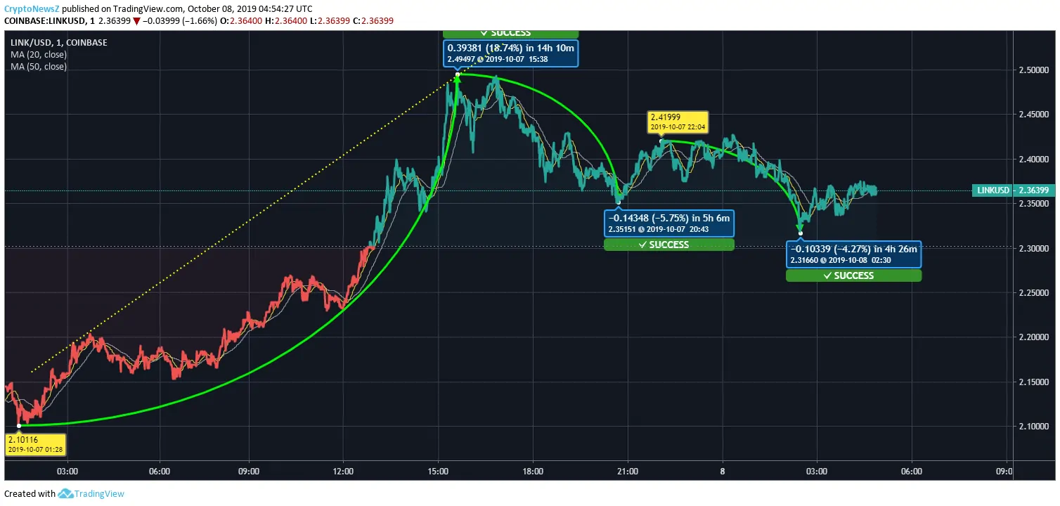 Chainlink Price Chainlink Price